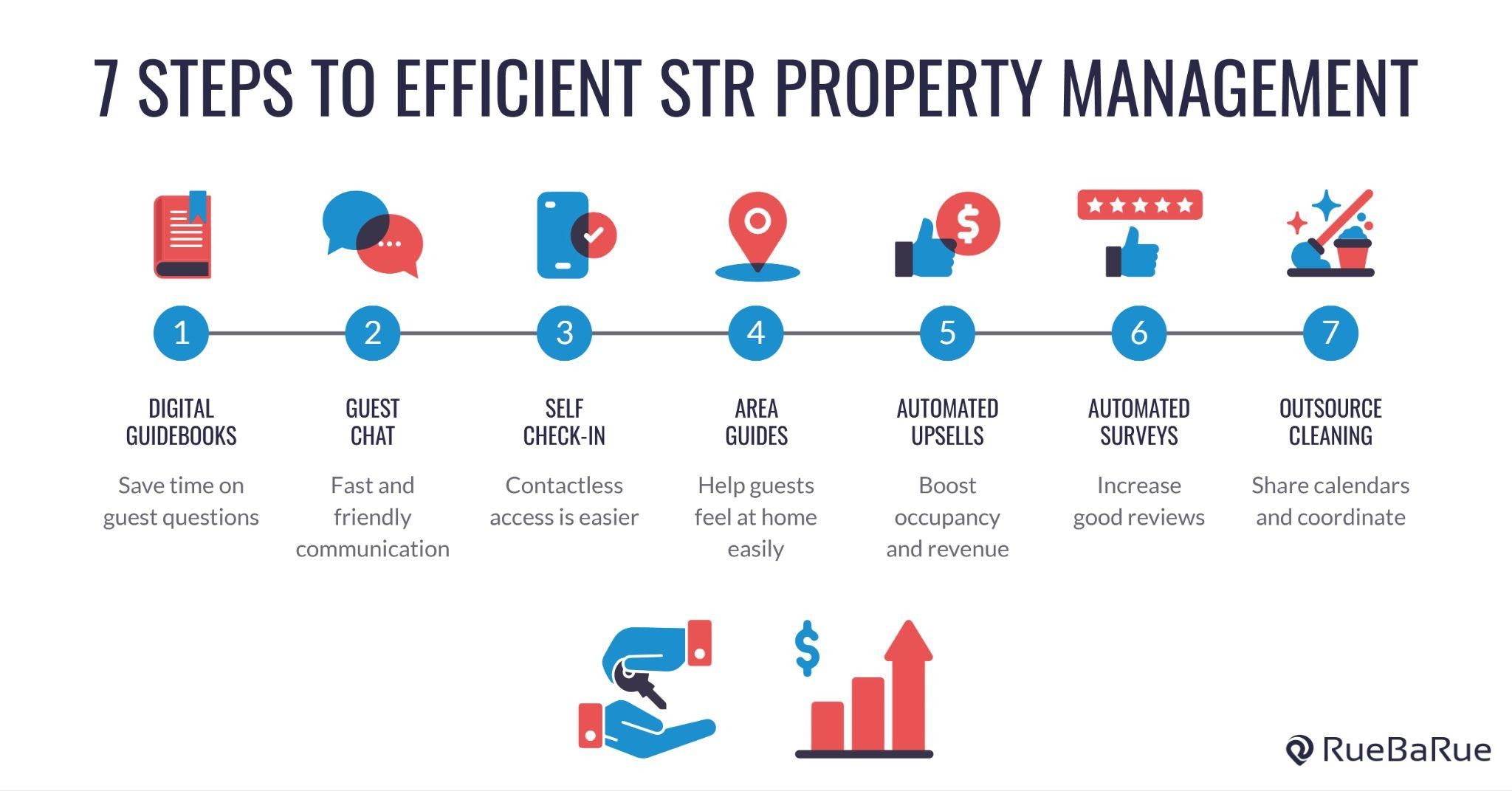 A graphic showing 7 steps to efficient STR property management including 7 steps with icons summarizing the steps above 